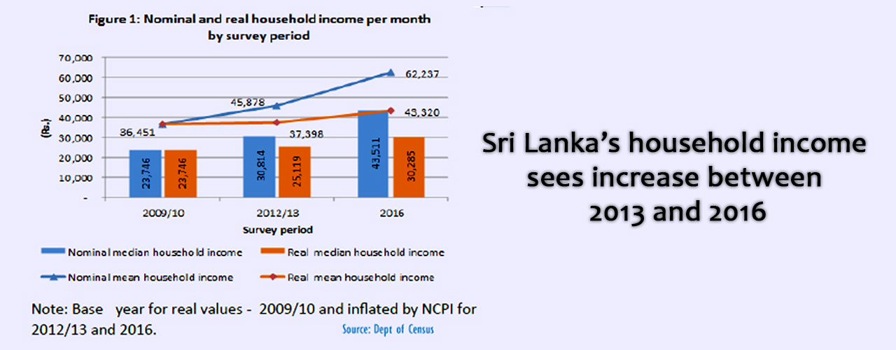 Sri Lanka’s household income sees increase between 2013 and 2016