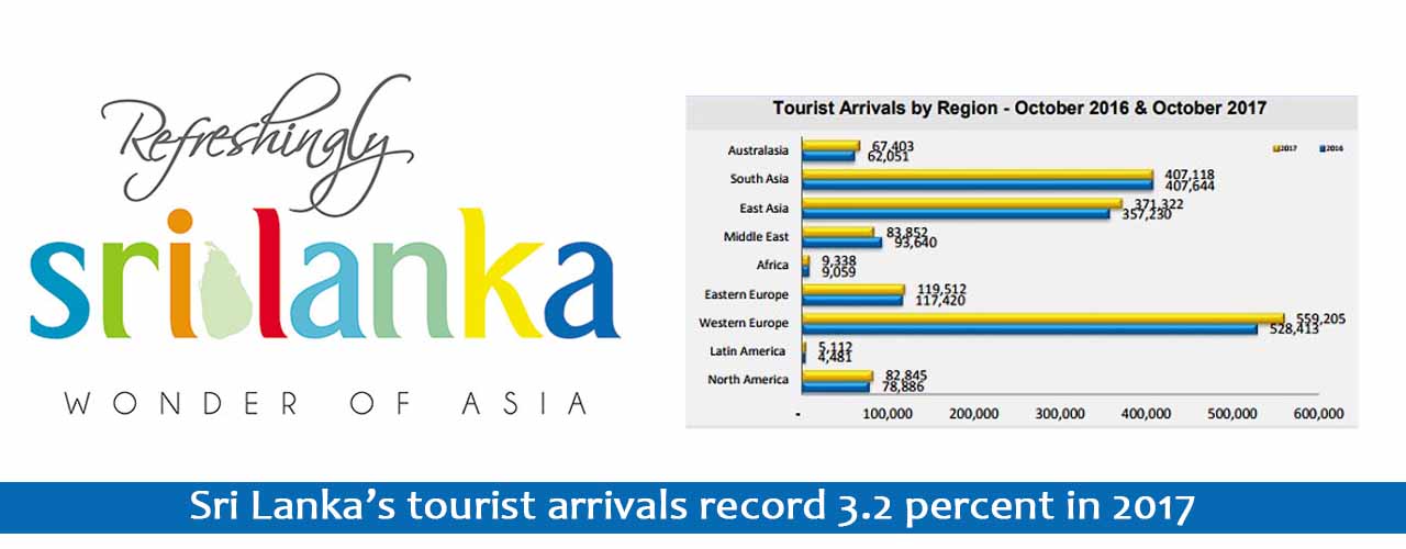 Sri Lanka’s tourist arrivals record 3.2 percent in 2017