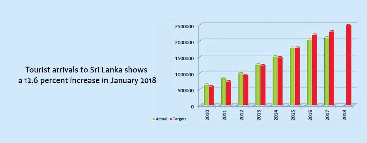 Tourist arrivals to Sri Lanka shows a 12.6 percent increase in January 2018