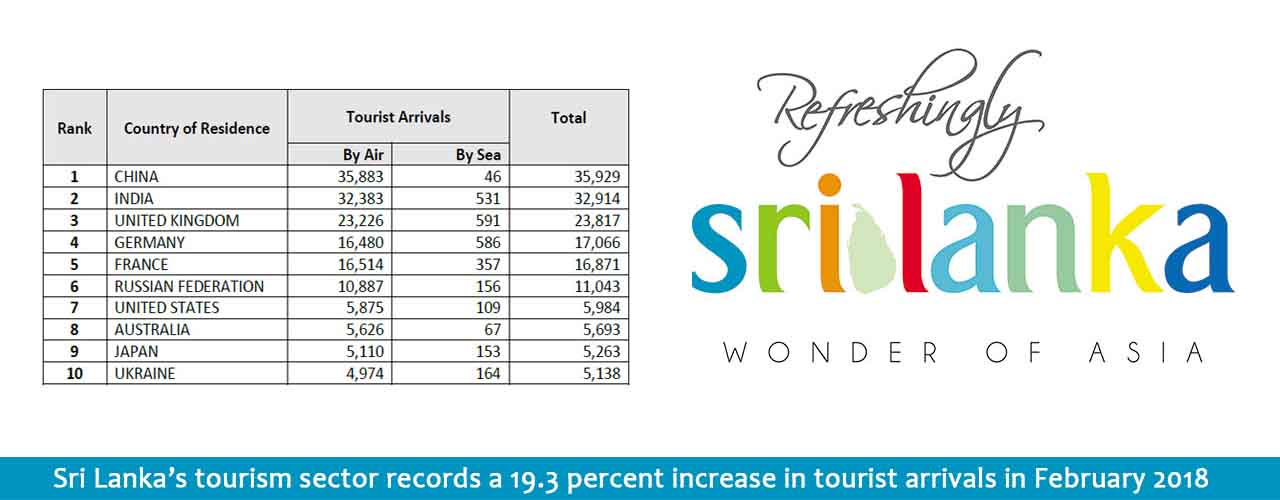 Sri Lanka’s tourism sector records a 19.3 percent increase in tourist arrivals in February 2018