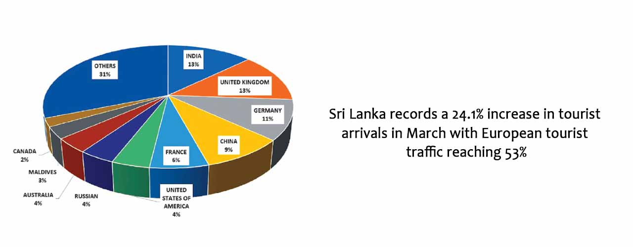 Sri Lanka records a 24.1% increase in tourist arrivals in March with European tourist traffic reaching 53%
