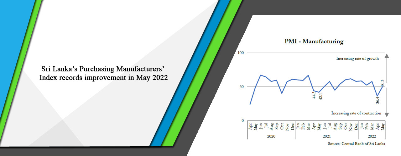 Sri Lanka’s Purchasing Manufacturers’ Index records improvement in May 2022