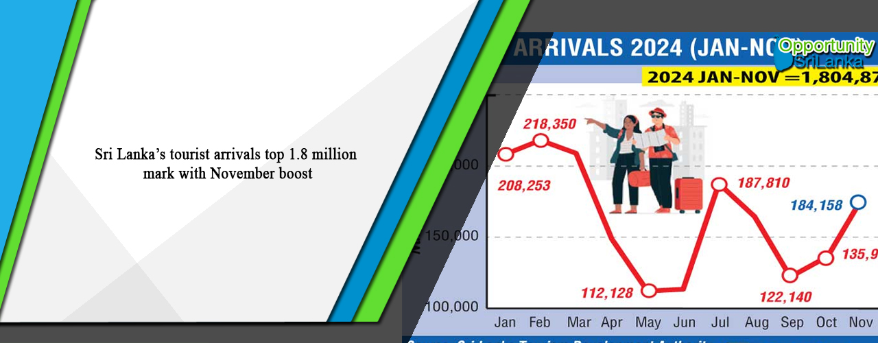 Sri Lanka’s tourist arrivals top 1.8 million mark with November boost