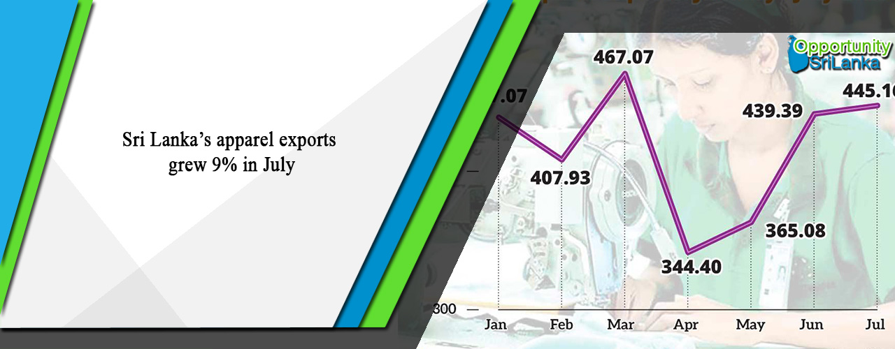 Sri Lanka’s apparel exports grew 9% in July